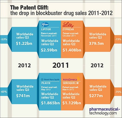 Lipitor, Zyprexa, Plavix and Seroquel are just four of the biggest-selling drugs to have recently gone off-patent